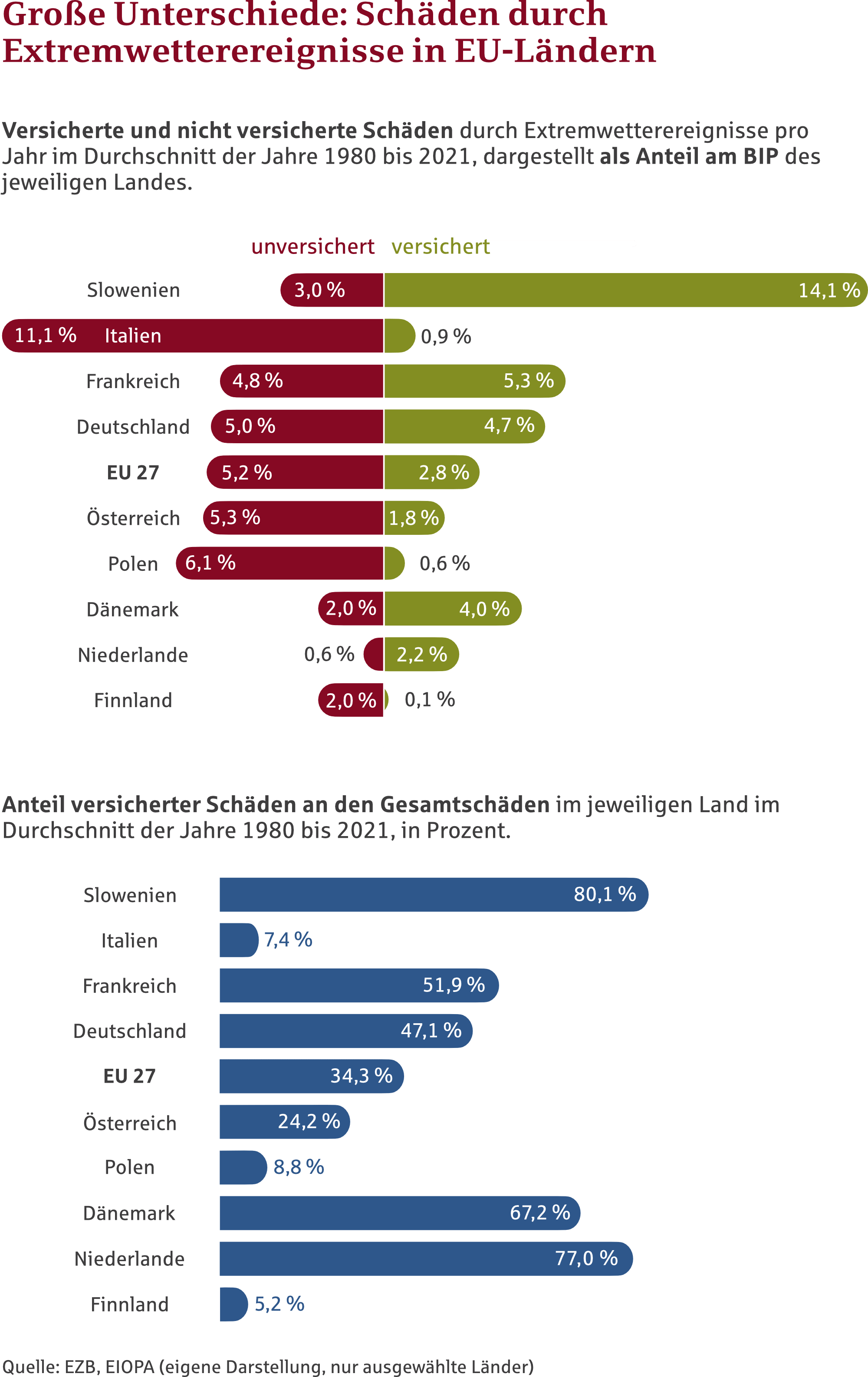 Climate Insurance Protection Gap – marktreport